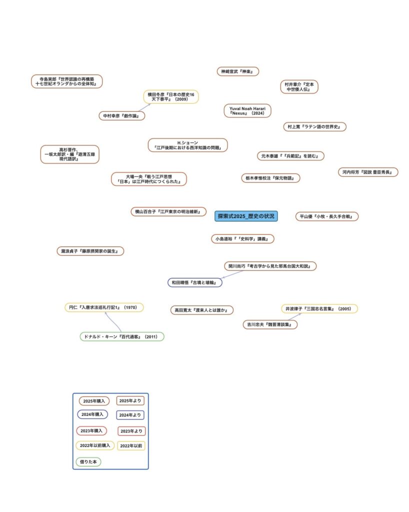 「探索式2025」歴史の状況